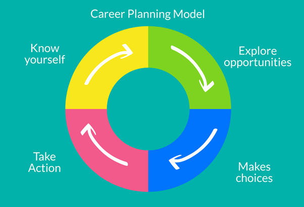 Career Planning Model