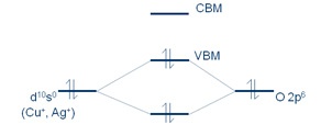 hybridisation at the VBM of Cu2O