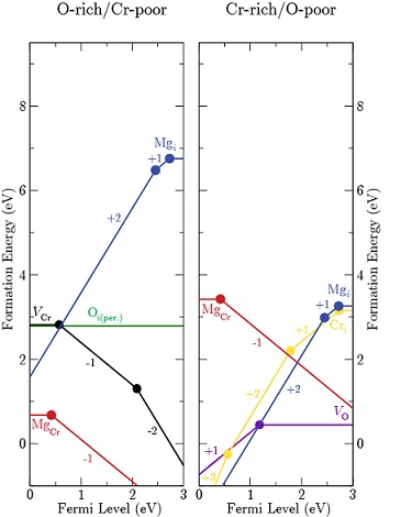 Cr2O3 transition level diagrams