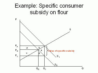 Supply Demand Subsidy