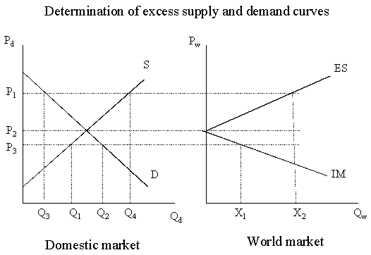 shifts in demand curve. the excess demand curve.