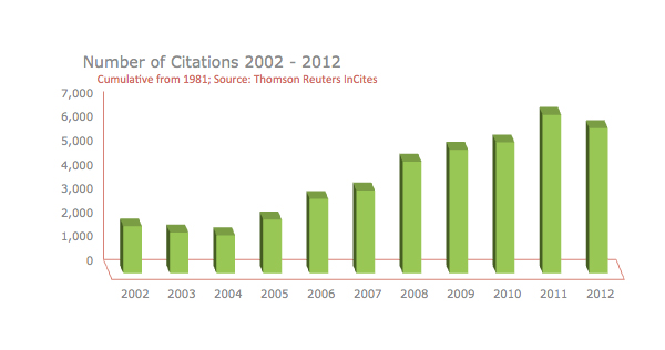 Citations bar chart