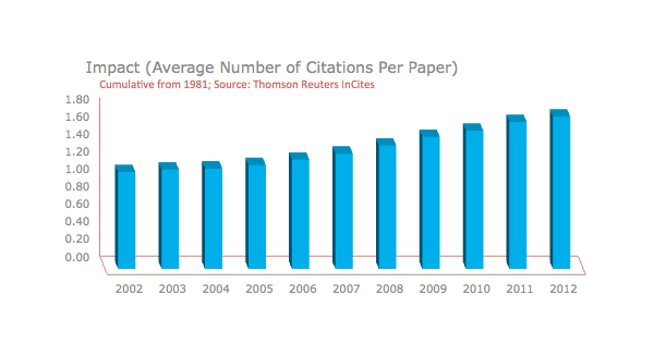 Publications impact