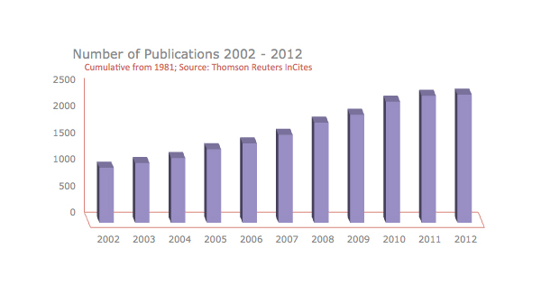 Publications bar chart