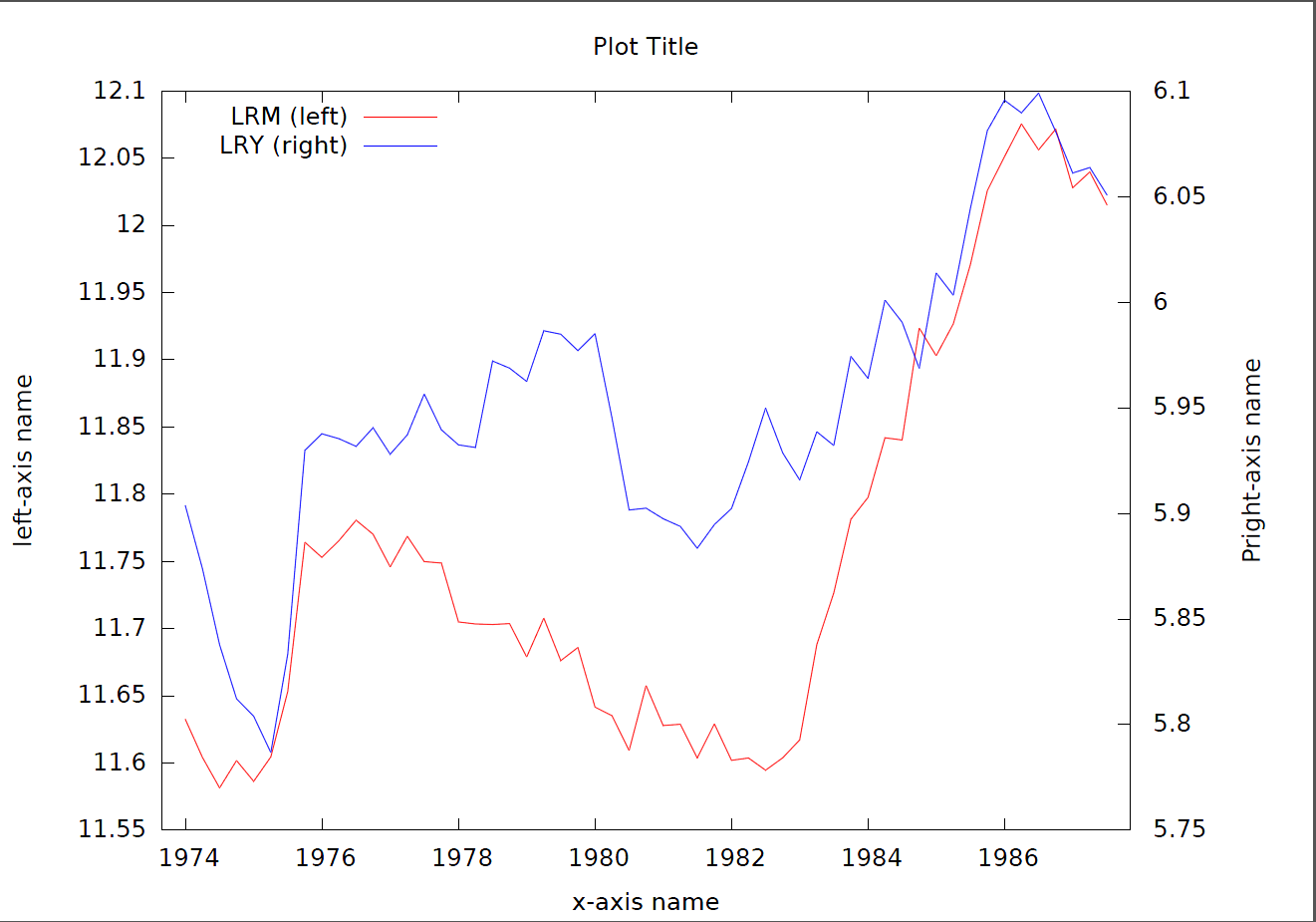 Sample Gretl Graph