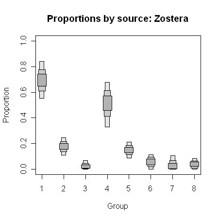 proportion of zostera consumed over time