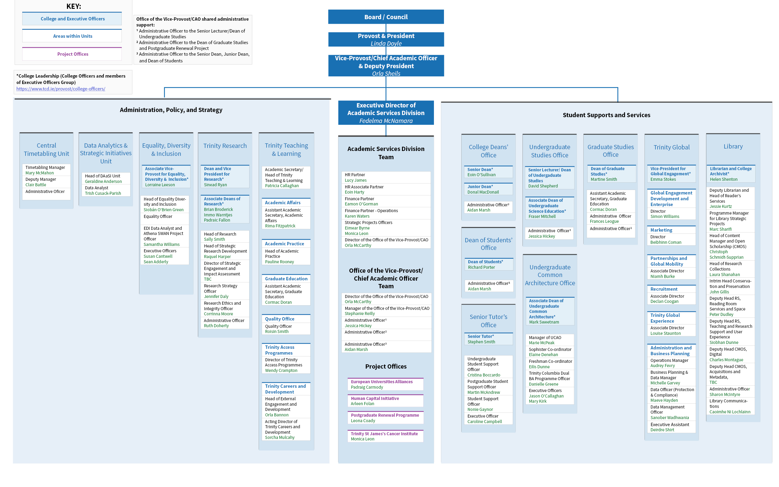 Organisation chart of Academic Services Division