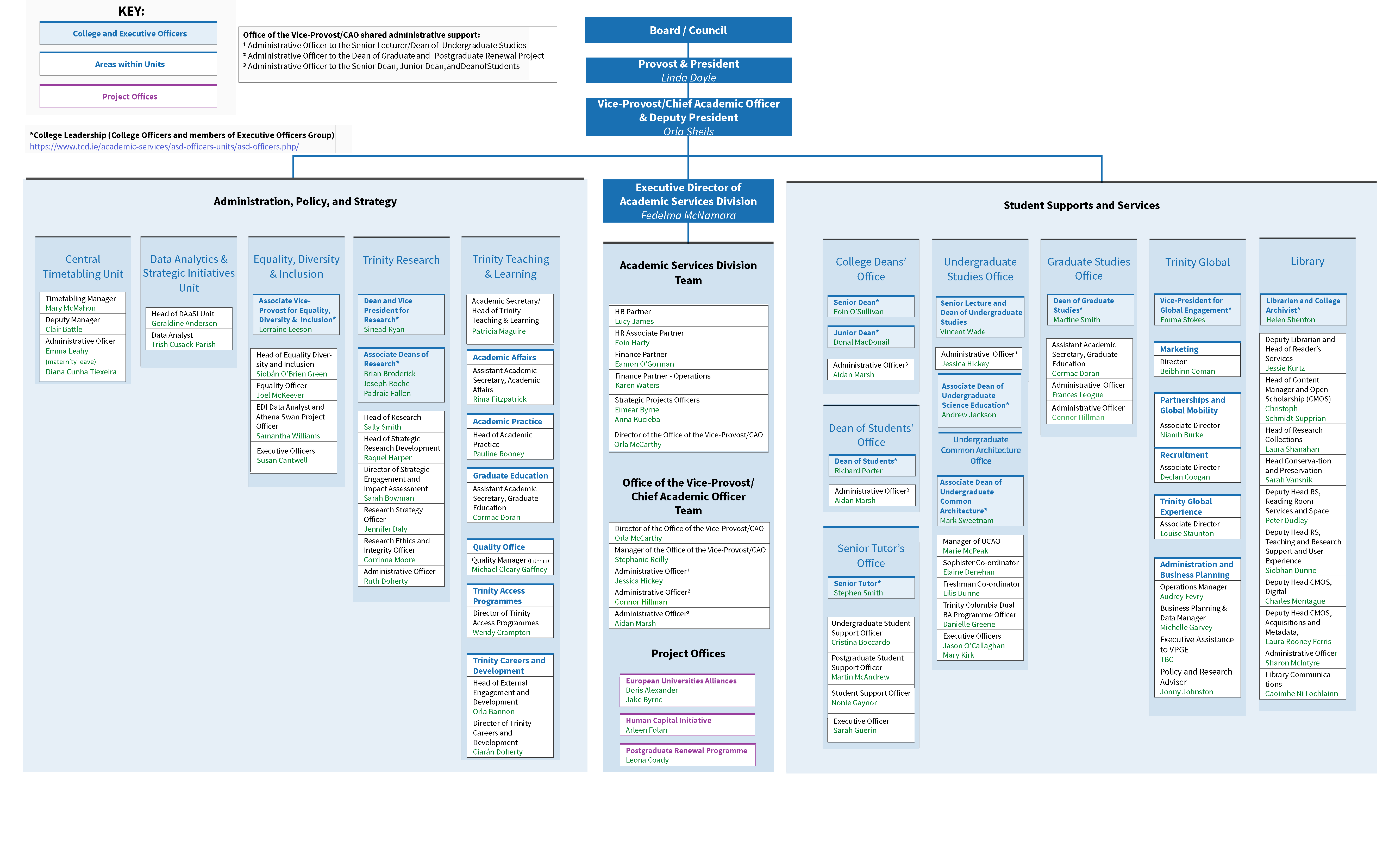 Organisation chart of Academic Services Division