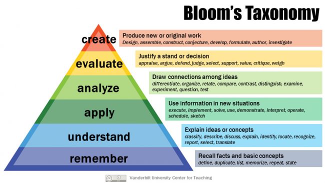 Bloom's Taxonomy graphic
