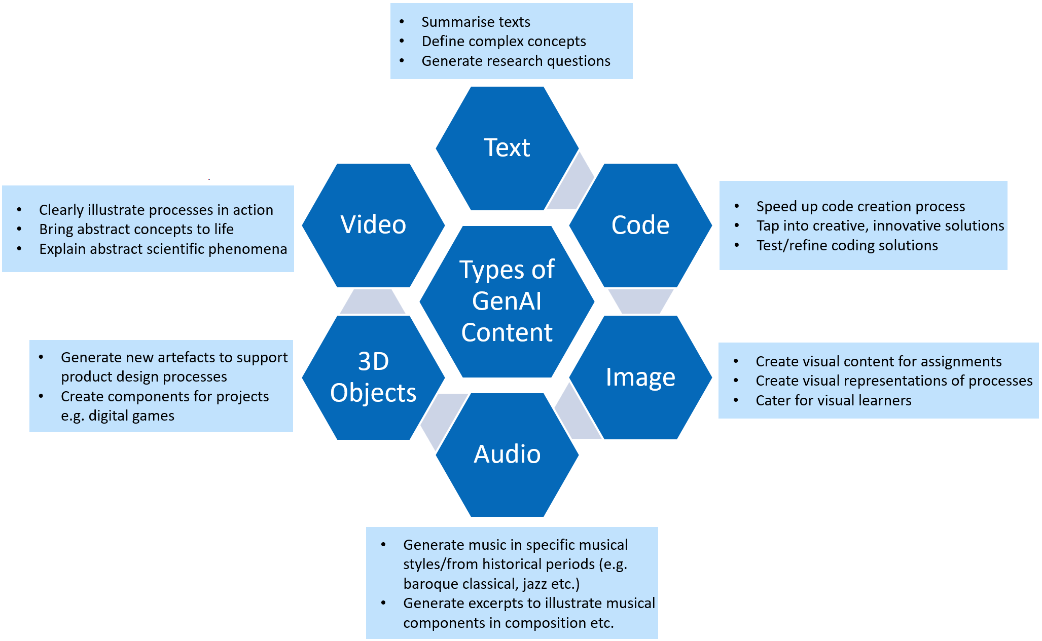 The image is a flowchart with a central hexagon labeled GenAI types of content surrounded by six other hexagons. Each surrounding hexagon contains a different type of content that can be generated or enhanced using GenAI. Starting from the top and moving clockwise, the types are: Text, Code, Image, Audio, 3-D objects, and Video. There are also additional descriptions for some of the content types. For example, next to the Text hexagon, it says, Write or improve the content to personalize the student experience. Next to the Code hexagon, it states, Code design, testing, or improving Computing Sciences learning processes. Next to the Image hexagon is written, Create an image (new) or edit a pre-existing one to embed in websites, LMSs etc. Next to the 3-D objects hexagon it says Create new 3-D objects for product design or games. Next to the Video hexagon it says Create or improve videos to support the learning experience, to demonstrate some practice.