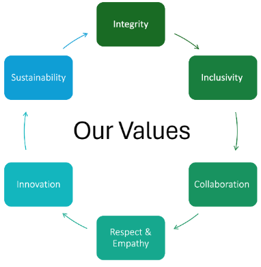 Our Values, Collaboration, Respect and Empathy, Innovation, Sustainability, Integrity and Inclusivity.