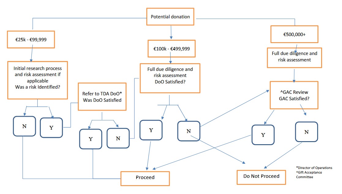 An image of TDA's decision tree graph