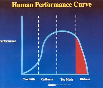 Human Performance Curve