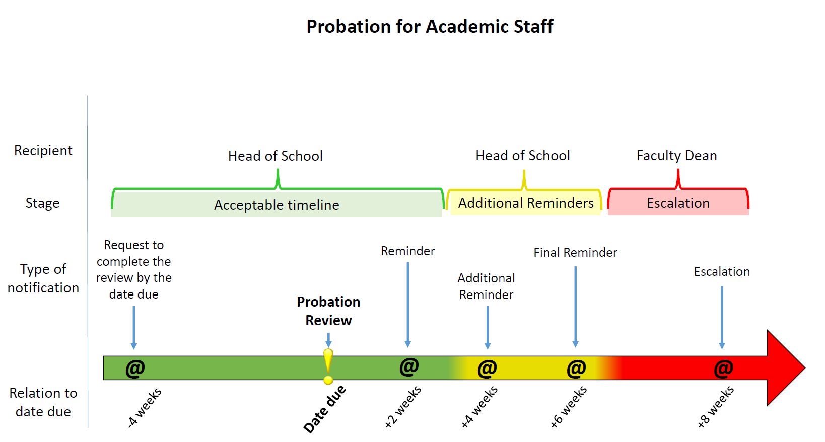 Academic Probations Timeline graphic