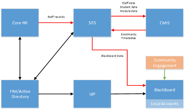 data flow