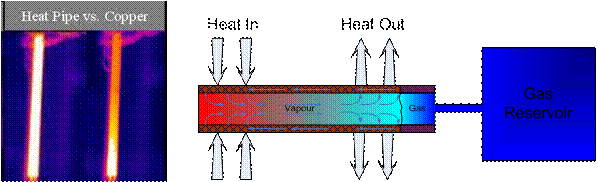 Variable conductance heat pipes