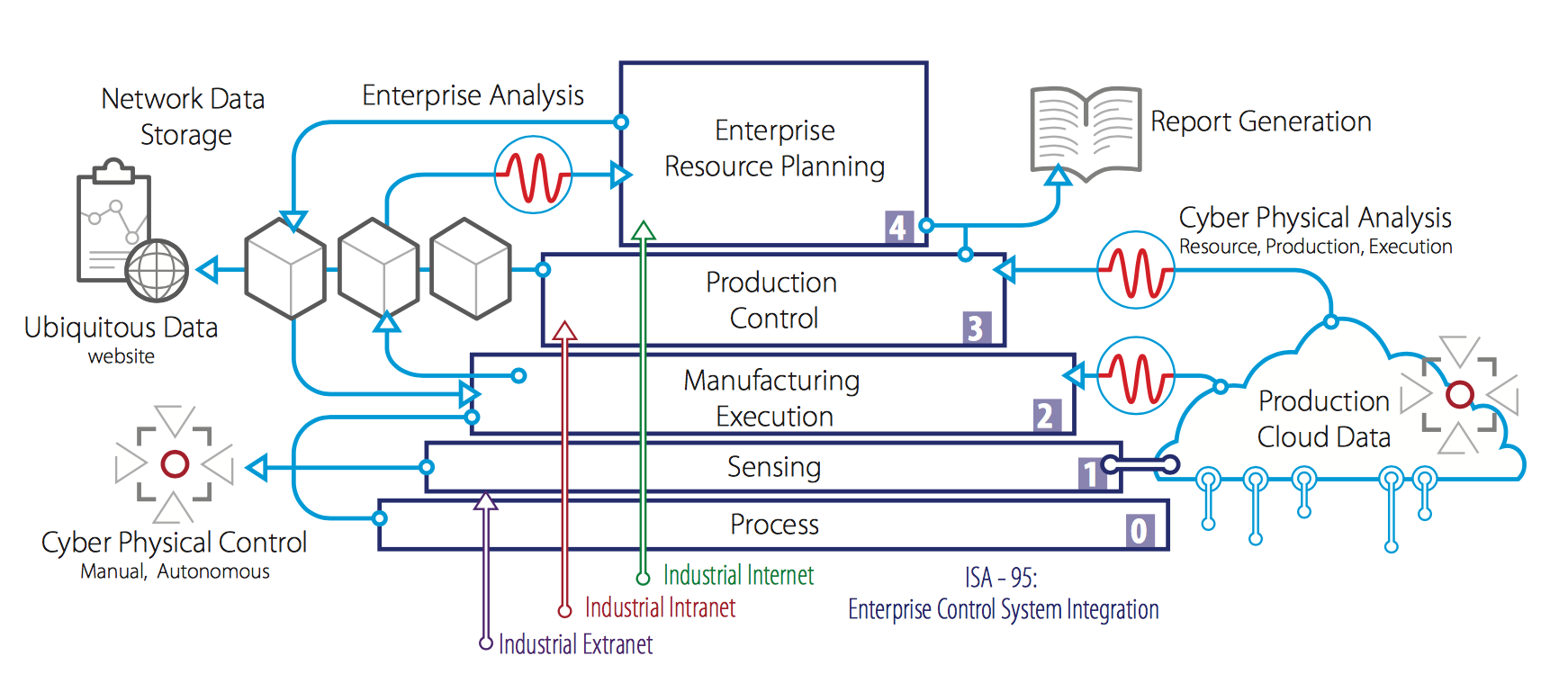 Industry 4.0 Platform Example