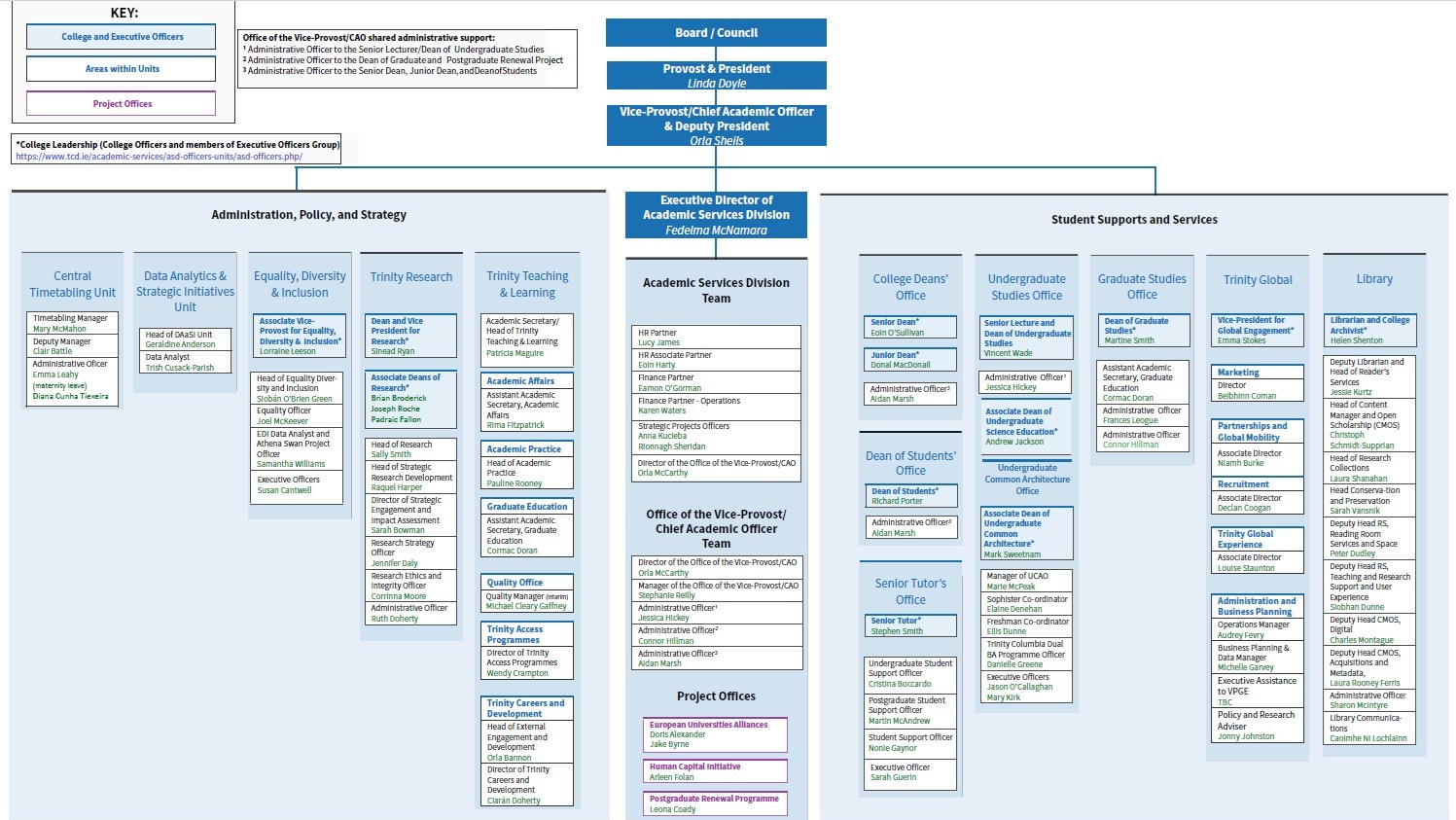 College Structure diagram