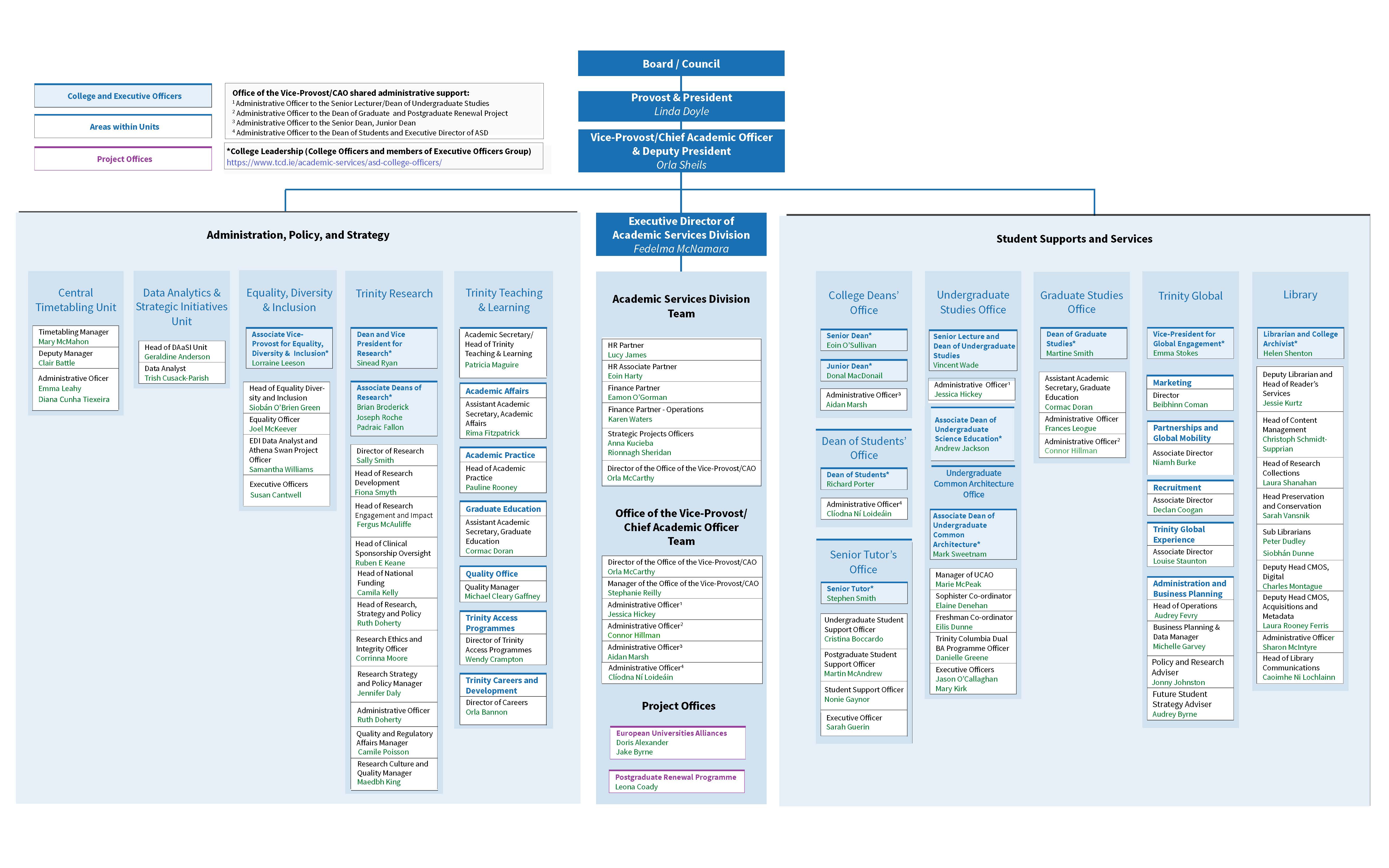 College Structure diagram