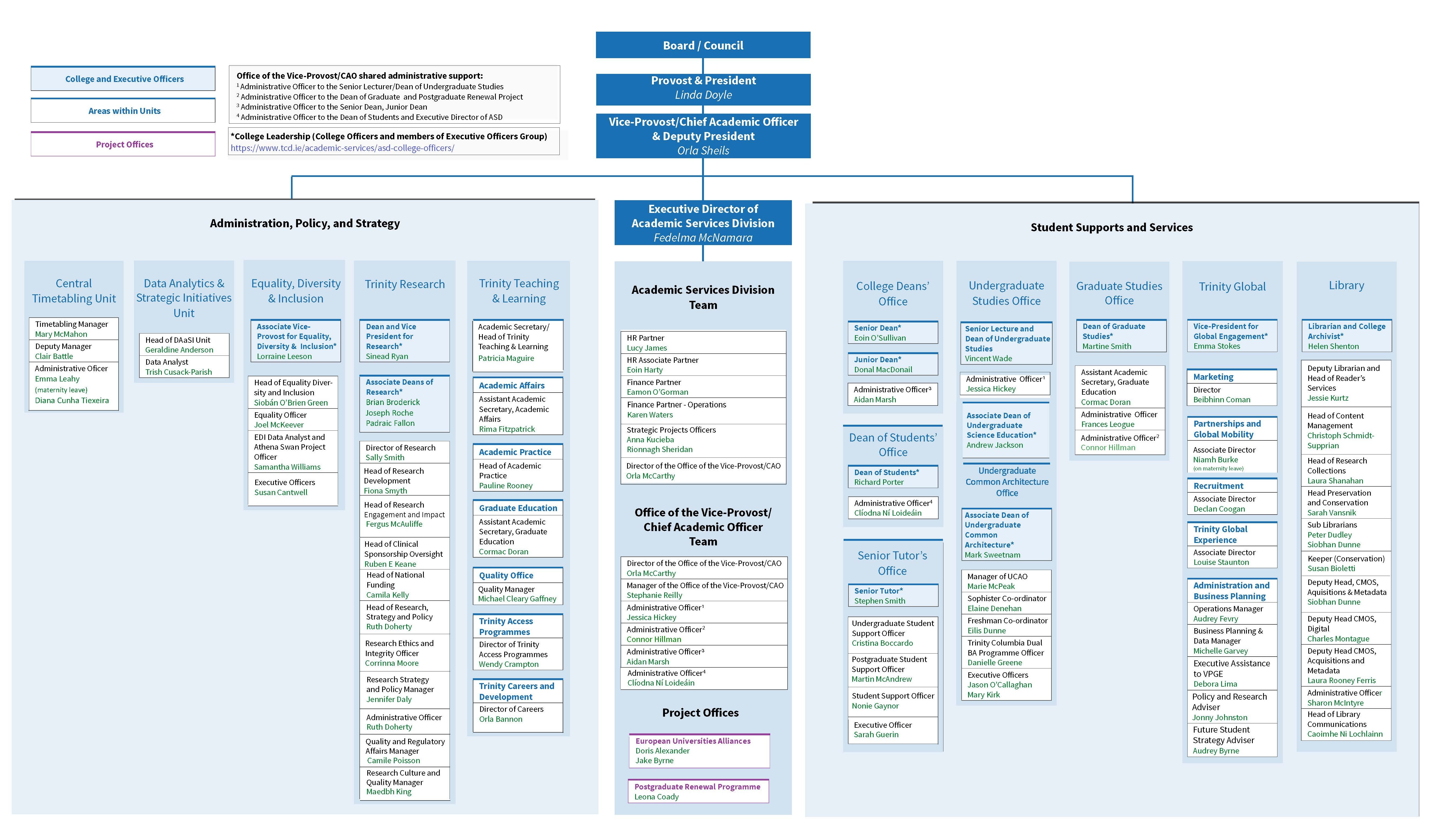College Structure diagram