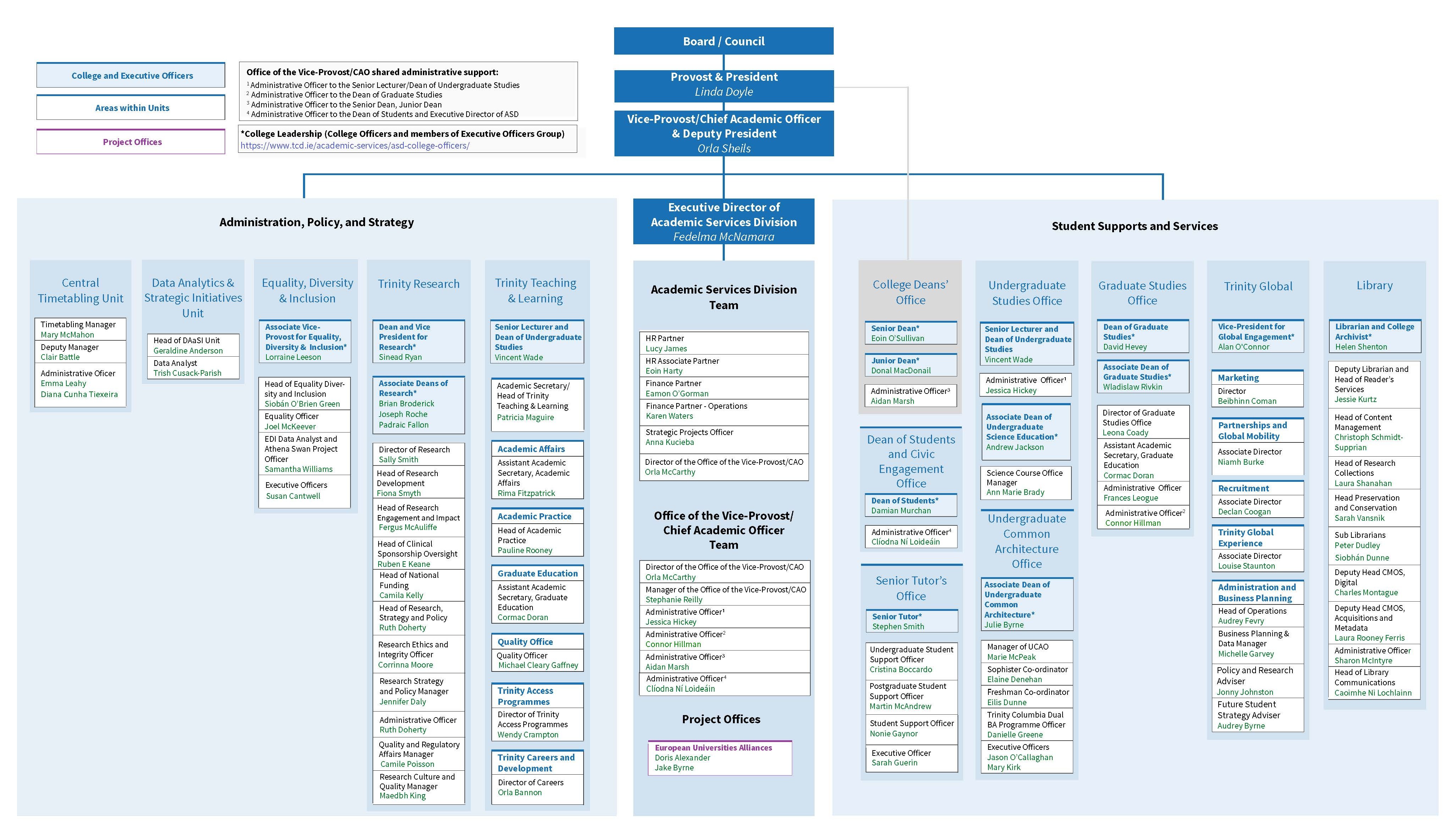 College Structure diagram