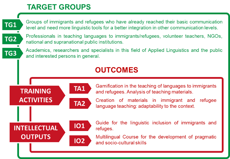 chart of general objectives