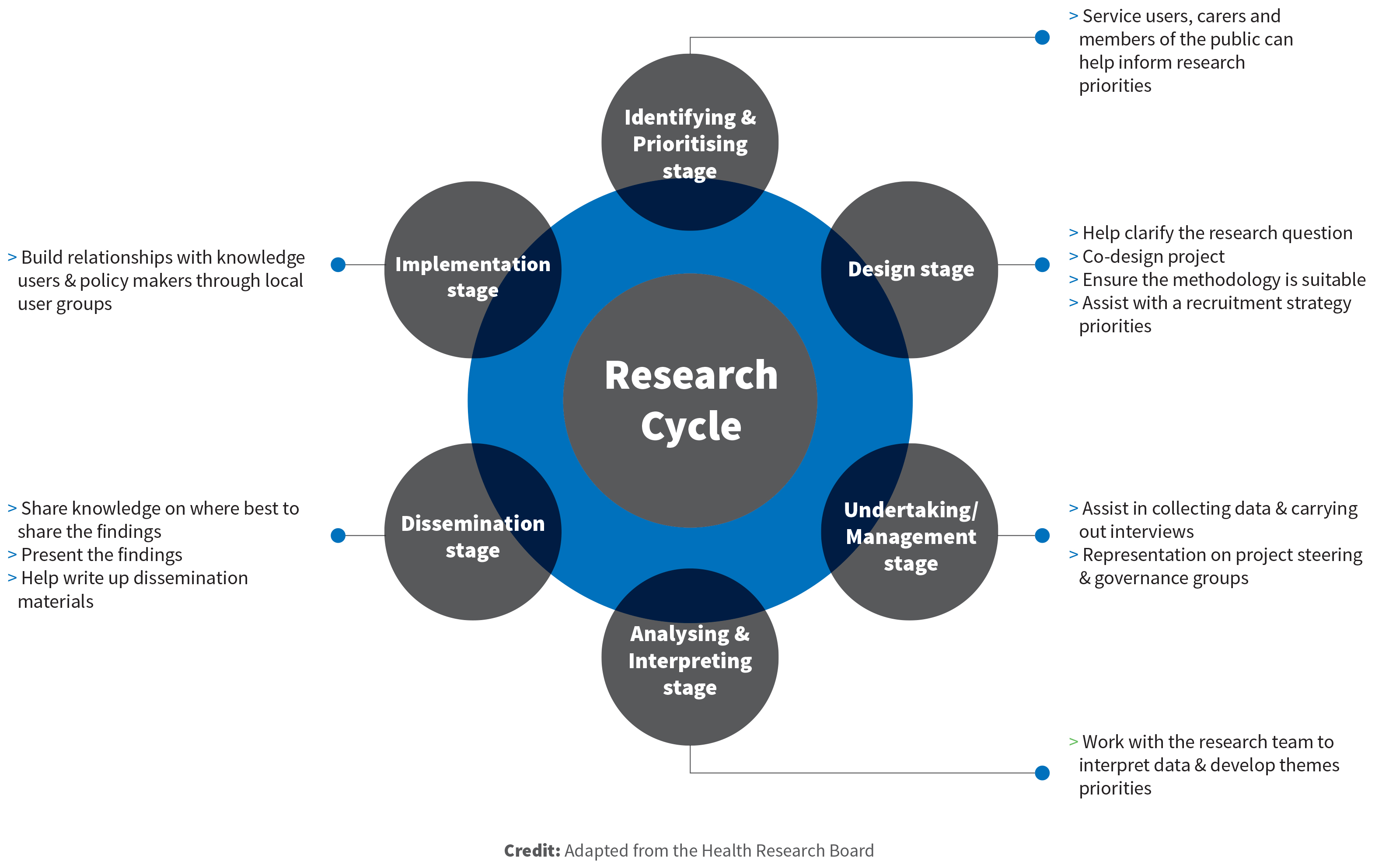 Research Cycle Image. Identifying and Priotitising stage. •	Service users, carers and members of the public can help inform research priorities Design Stage. •	Help clarify the research question 
•	Co-design project 
•	Ensure the methodology is suitable 
•	Assist with a recruitment strategy priorities.
      Undertaking/Management stage. •	Assist in collecting data & carrying out interviews 
•	Representation on project steering & governance groups 
Analysing and Interpreting stage. •	Work with the research team to interpret data & develop themes priorities 
      Dissemination stage.
      •	Share knowledge on where best to share the findings 
•	Present the findings 
•	Help write up dissemination materials 
Implementation stage.
      •	Build relationships with knowledge users & policy makers through local user groups 
