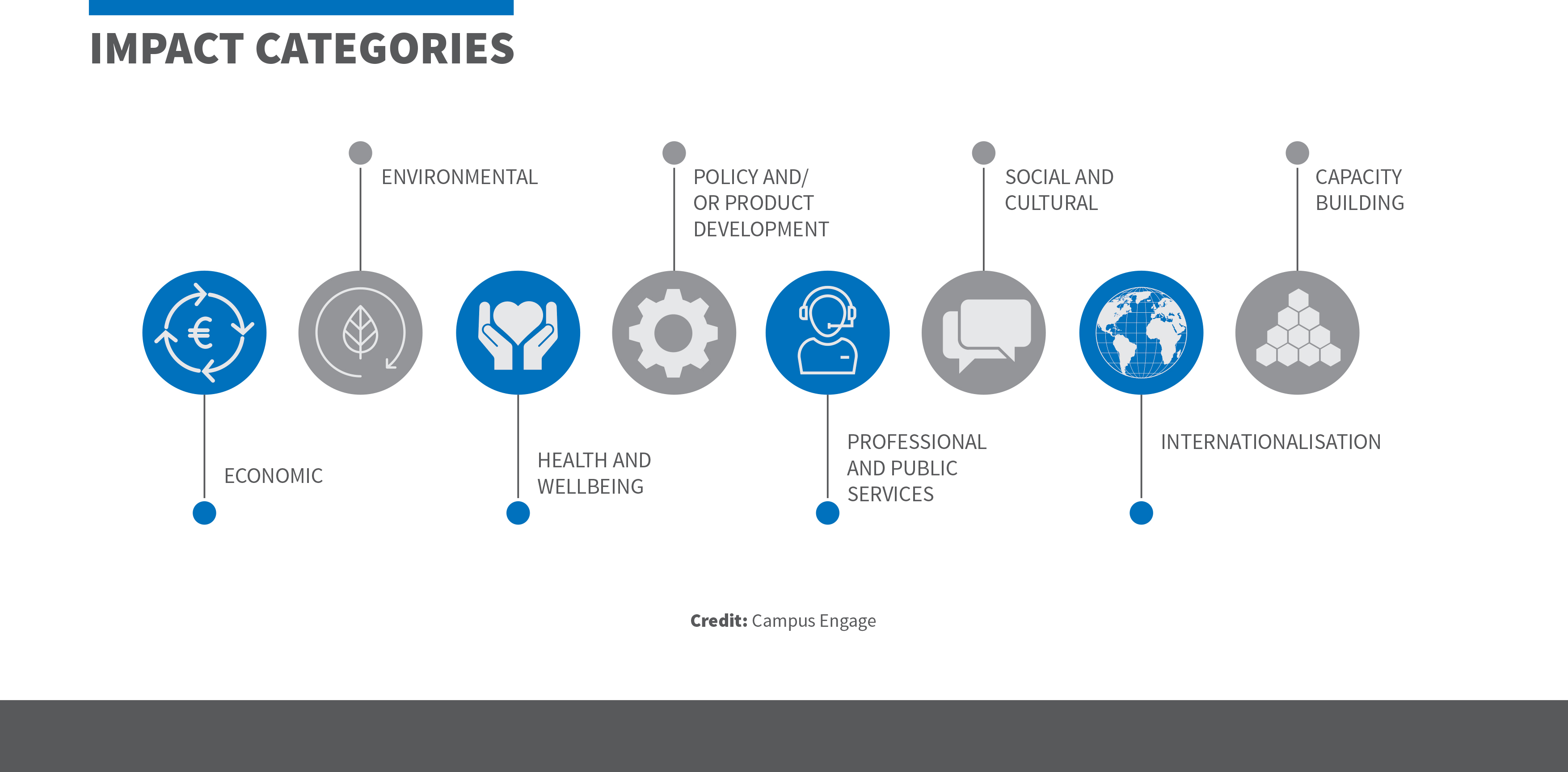 Impact Categories: Economic, Environmental, Health and wellbeing, policy and/or product development, professional and public services, social and cultural, internationalisation, capacity building.
