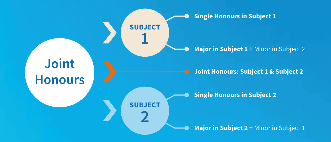 Trinity Joint Honours Pathways