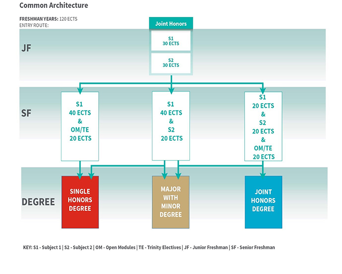 Year Two Pathway for Joint Honours programme