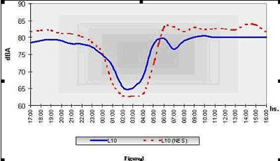 Results of a 24 hours noise measurements (LA10-24hs) conducted in the current Clonee–North of Kells section of the M3 road. 