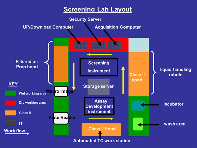 Screening Lab Layout